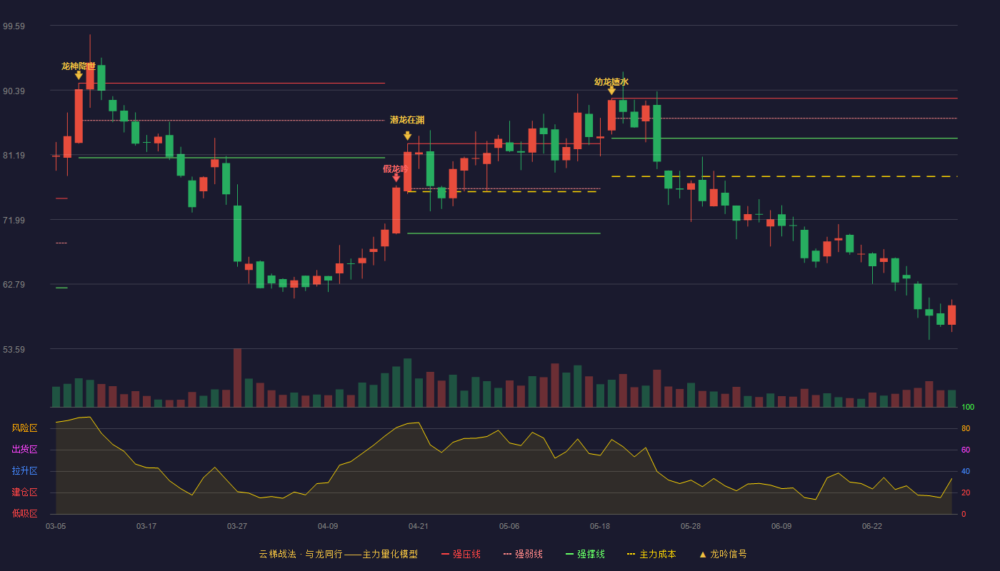 多瑞医药(301075)云梯战法K线图 - 强压线89.21 强弱线86.38 强撑线83.54 破位区