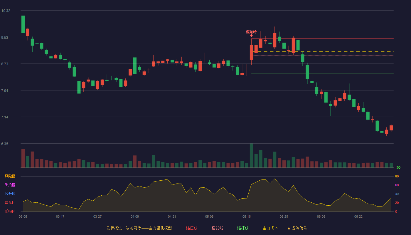 孩子王(301078)云梯战法K线图 - 强压线9.48 强弱线8.97 强撑线8.45 破位区