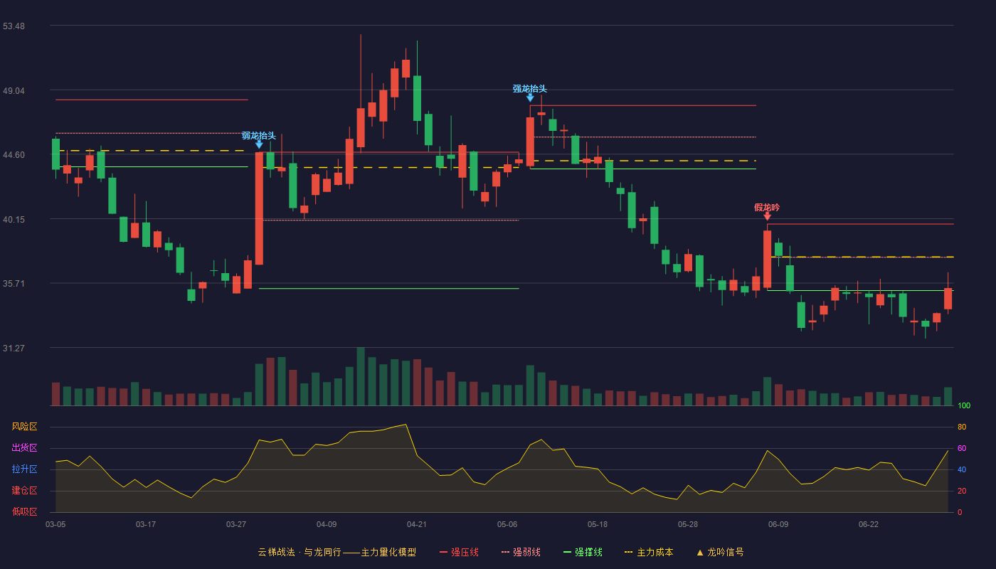 邵阳液压(301079)云梯战法K线图 - 强压线39.78 强弱线37.49 强撑线35.20 弱势区