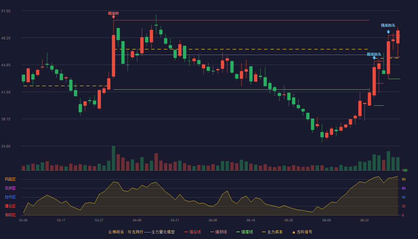 百普赛斯(301080)云梯战法K线图 - 强压线48.50 强弱线45.81 强撑线43.11 加速区