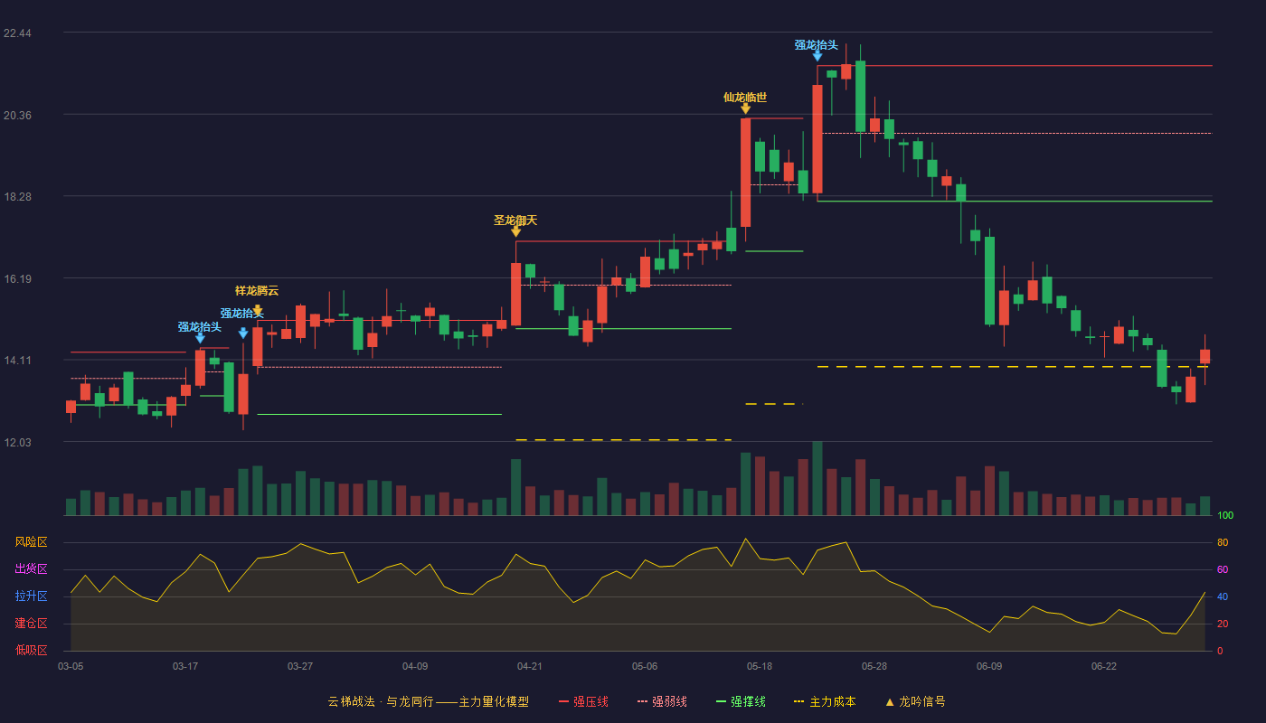严牌股份(301081)云梯战法K线图 - 强压线21.59 强弱线19.87 强撑线18.14 破位区