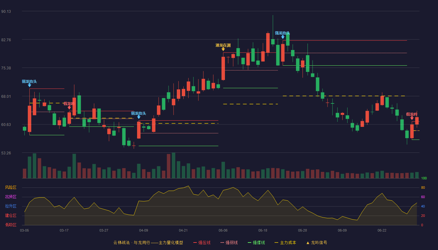 亚康股份(301085)云梯战法K线图 - 强压线61.38 强弱线59.01 强撑线56.64 加速区