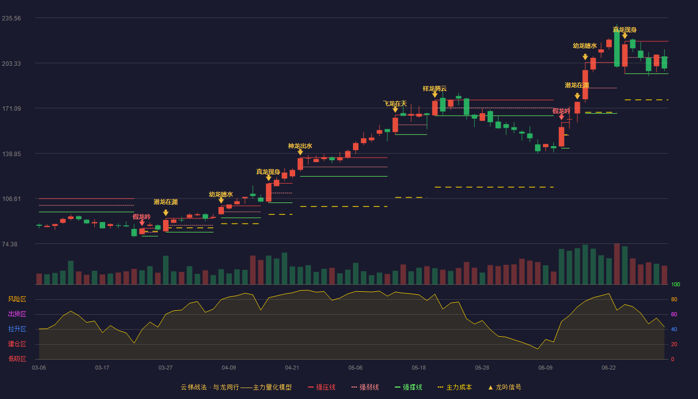 鸿富瀚(301086)云梯战法K线图 - 强压线218.81 强弱线207.26 强撑线195.70 弱势区