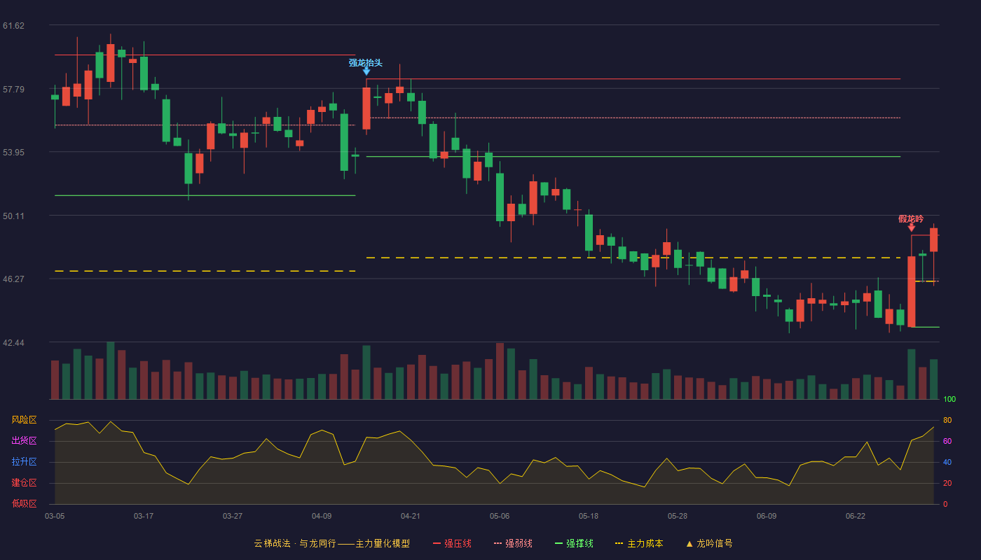 可孚医疗(301087)云梯战法K线图 - 强压线48.90 强弱线46.12 强撑线43.34 加速区