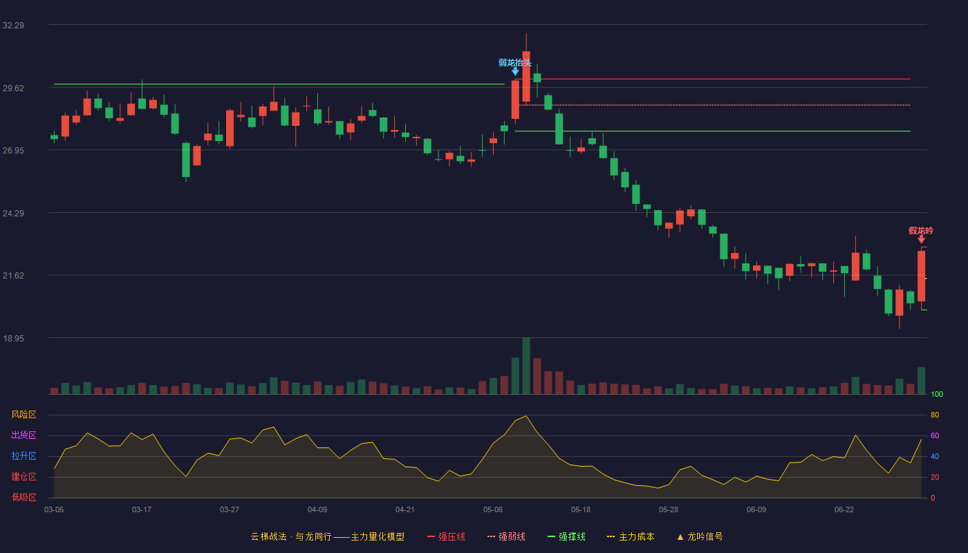 拓新药业(301089)云梯战法K线图 - 强压线22.82 强弱线21.48 强撑线20.14 破位区