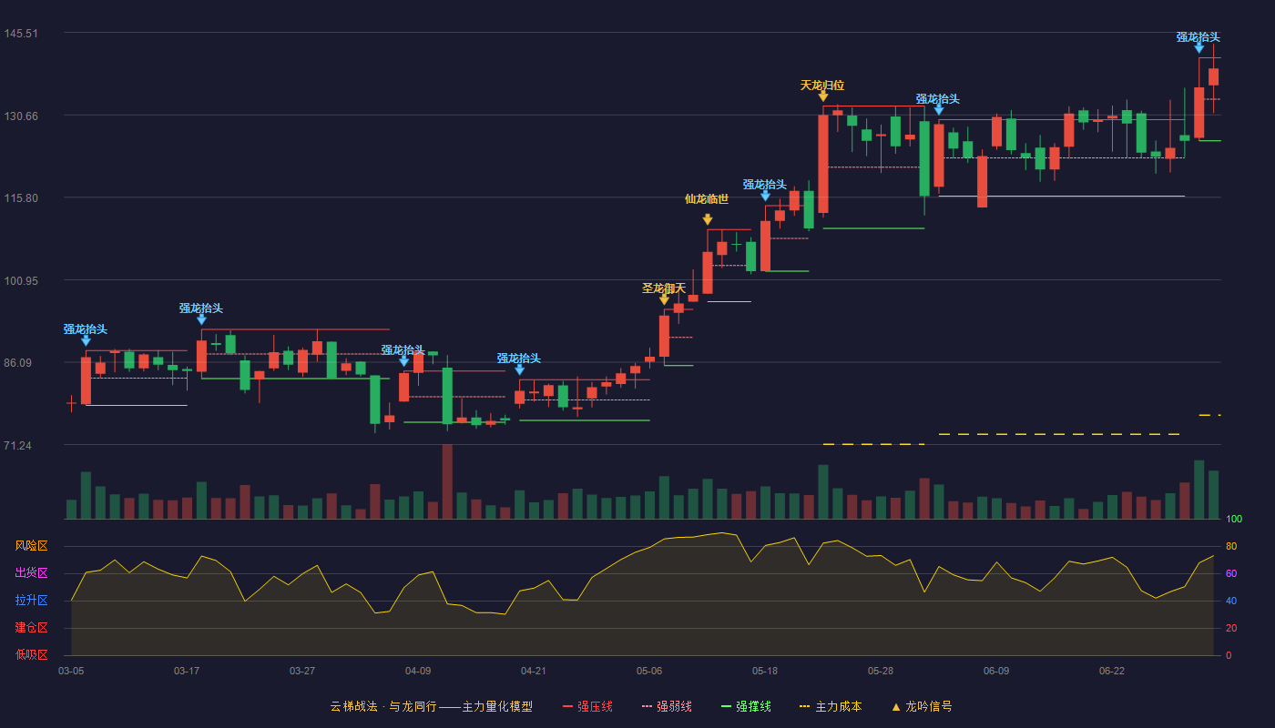华兰股份(301093)云梯战法K线图 - 强压线140.95 强弱线133.48 强撑线126.00 强势区