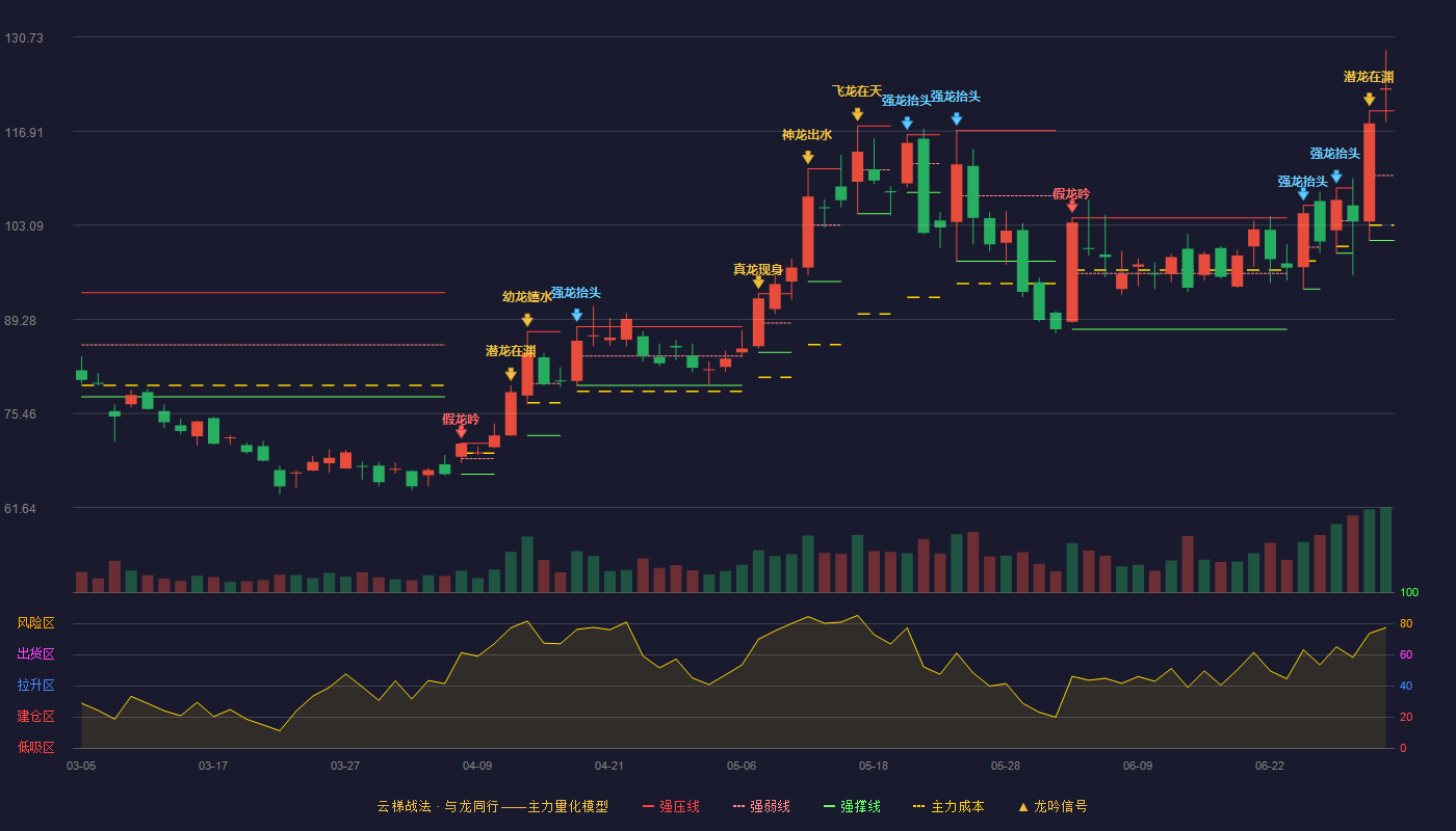 零点有数(301095)云梯战法K线图 - 强压线119.88 强弱线110.37 强撑线100.85 加速区