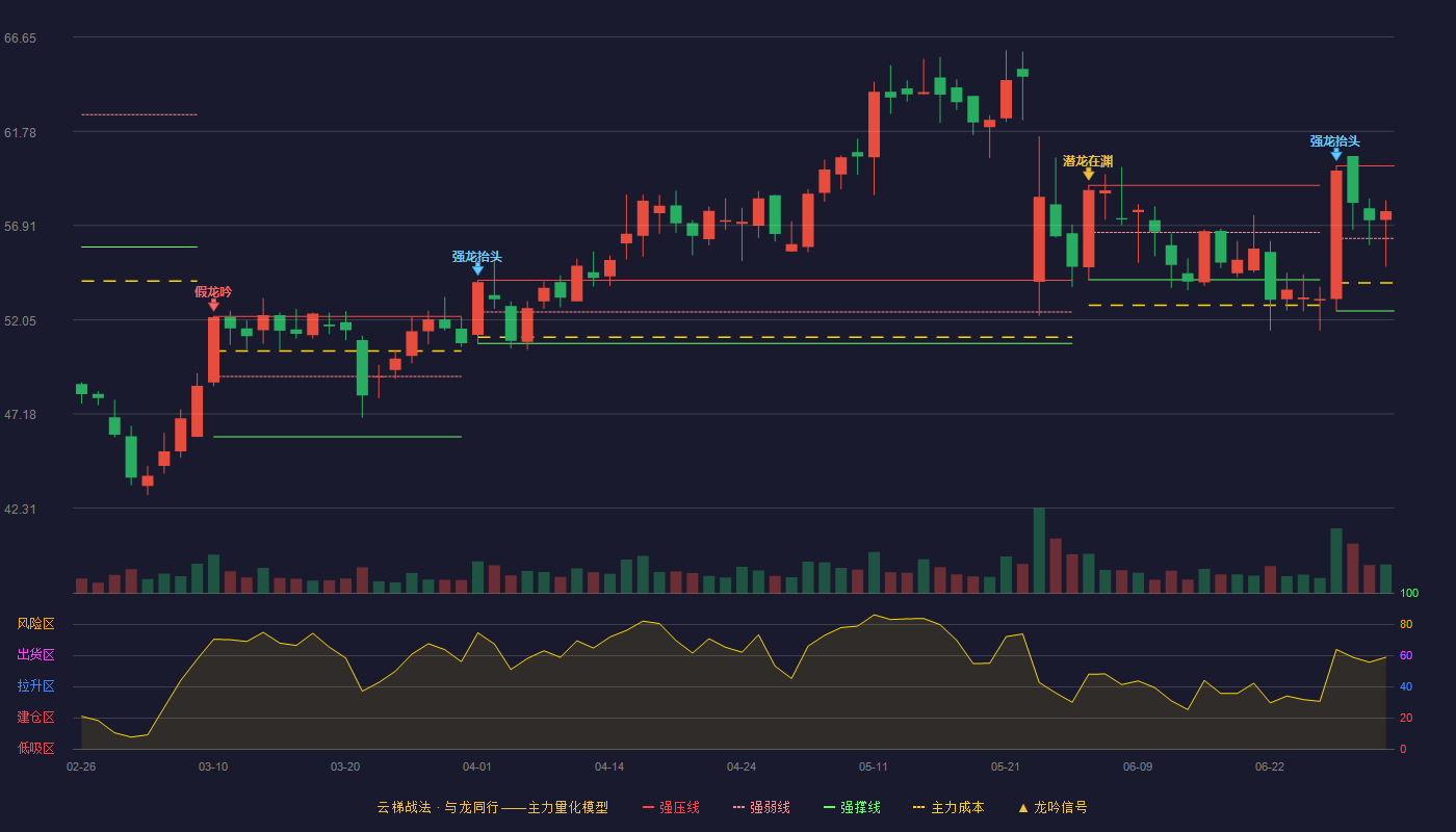 百诚医药(301096)云梯战法K线图 - 强压线60.00 强弱线56.25 强撑线52.50 强势区