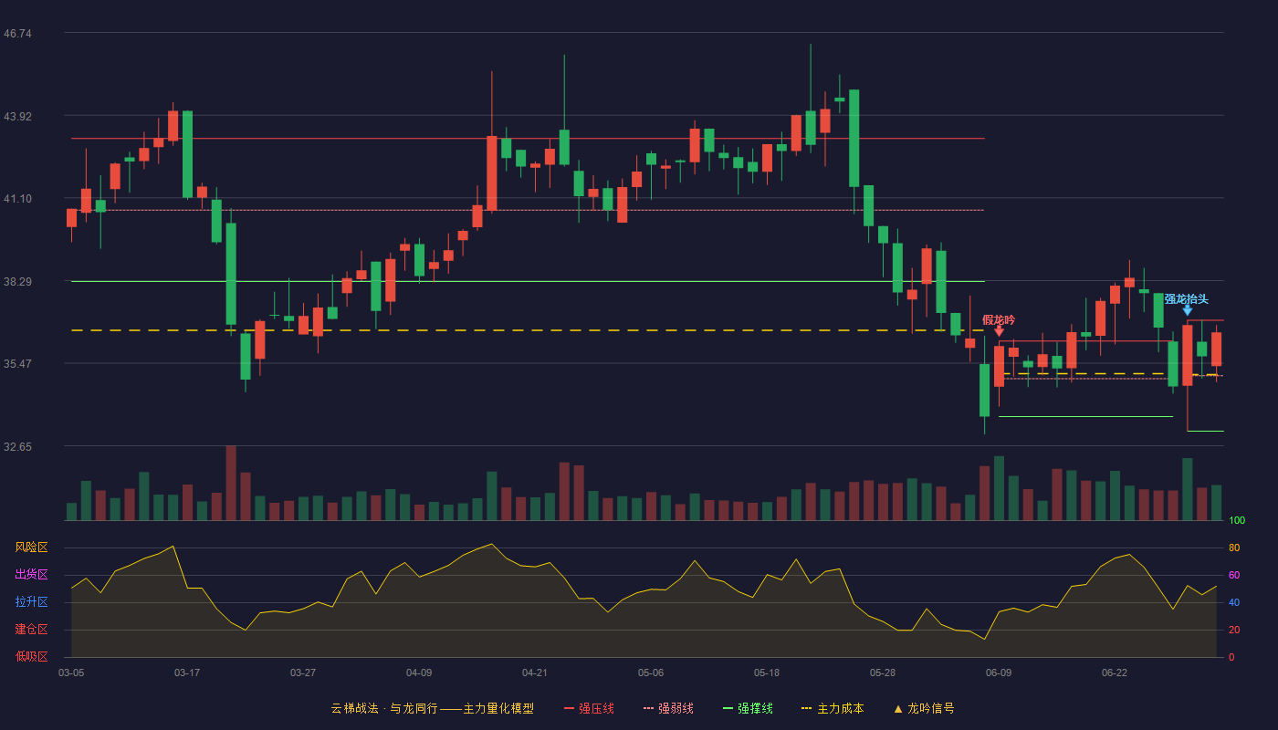 天益医疗(301097)云梯战法K线图 - 强压线36.93 强弱线35.04 强撑线33.15 强势区