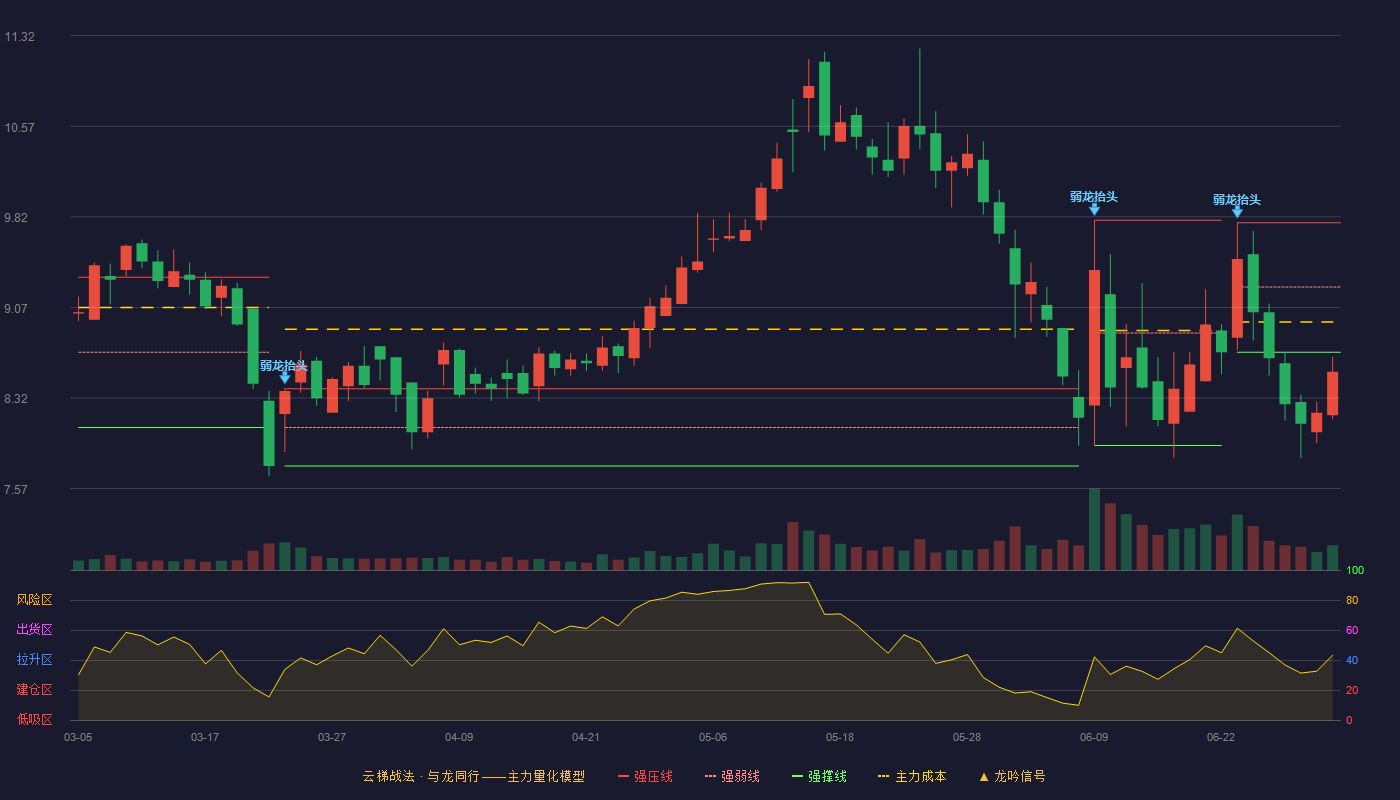 金埔园林(301098)云梯战法K线图 - 强压线9.77 强弱线9.24 强撑线8.70 破位区