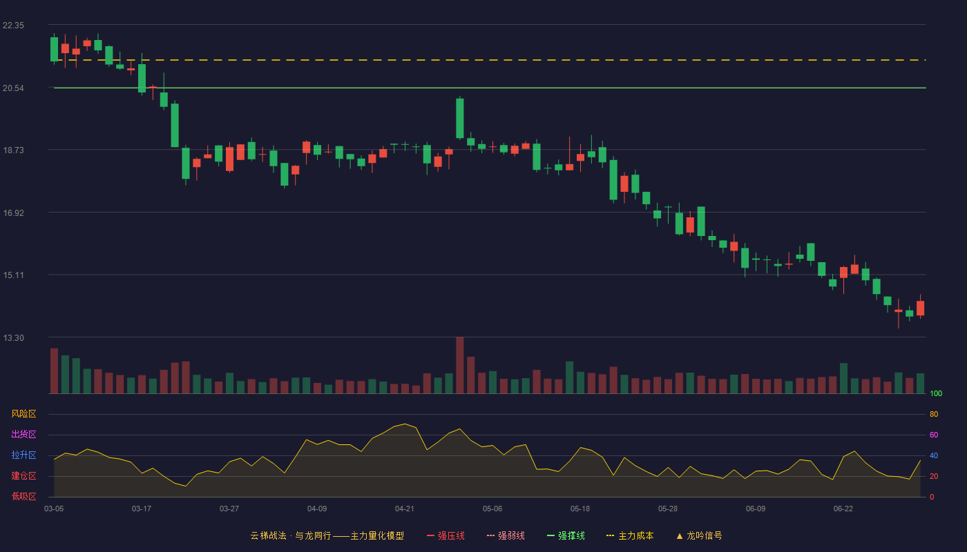 风光股份(301100)云梯战法K线图 - 强压线25.14 强弱线22.83 强撑线20.51 破位区