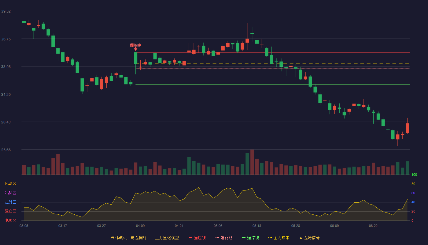 明月镜片(301101)云梯战法K线图 - 强压线35.38 强弱线33.79 强撑线32.19 破位区