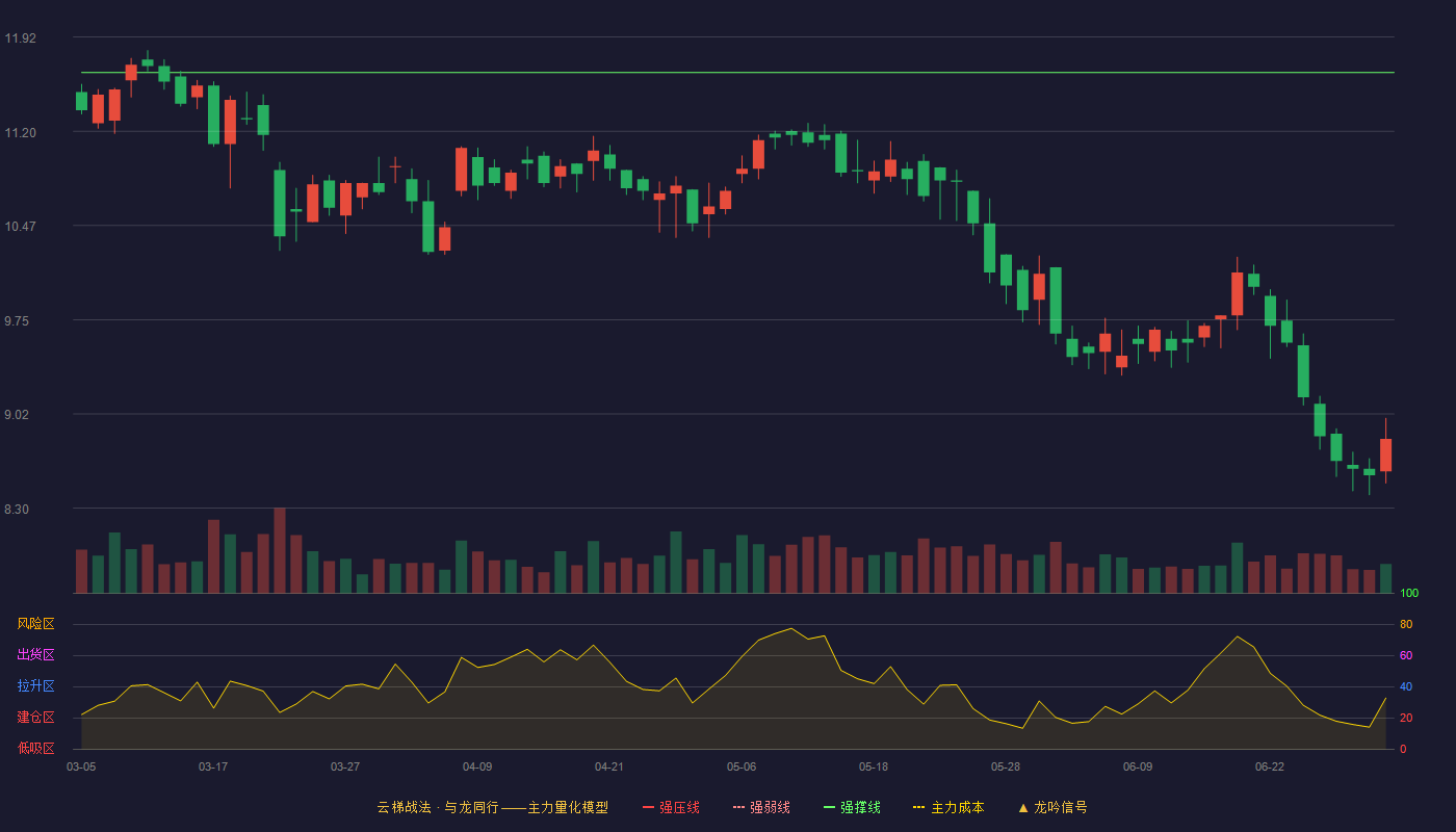 兆讯传媒(301102)云梯战法K线图 - 强压线13.85 强弱线12.75 强撑线11.65 破位区