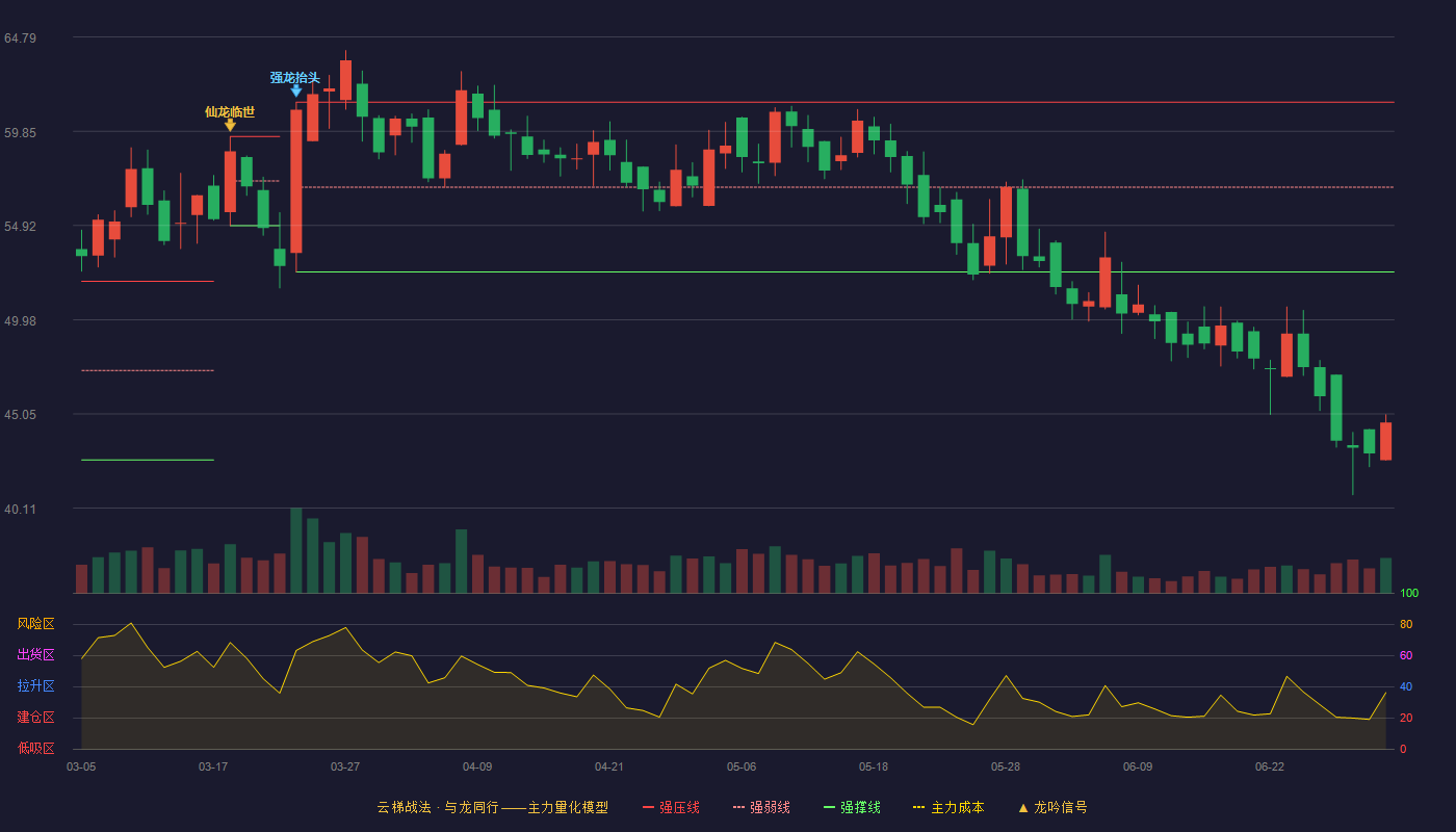 鸿铭股份(301105)云梯战法K线图 - 强压线61.38 强弱线56.93 强撑线52.48 破位区