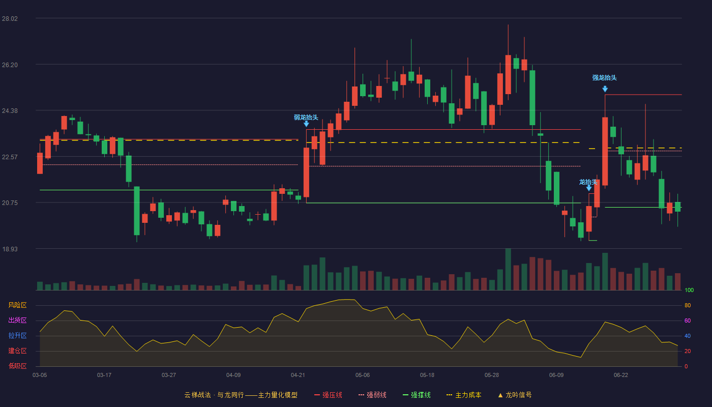 骏成科技(301106)云梯战法K线图 - 强压线25.00 强弱线22.78 强撑线20.56 破位区