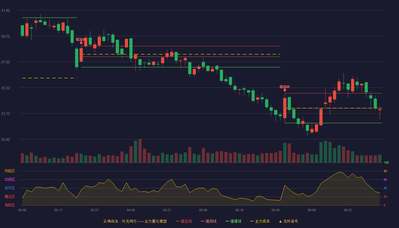 洁雅股份(301108)云梯战法K线图 - 强压线24.83 强弱线23.57 强撑线22.30 弱势区