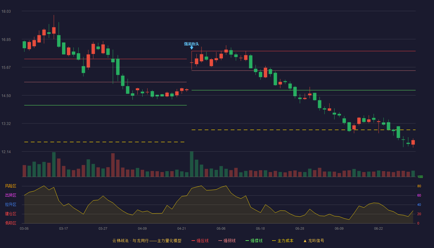 军信股份(301109)云梯战法K线图 - 强压线16.35 强弱线15.53 强撑线14.71 破位区