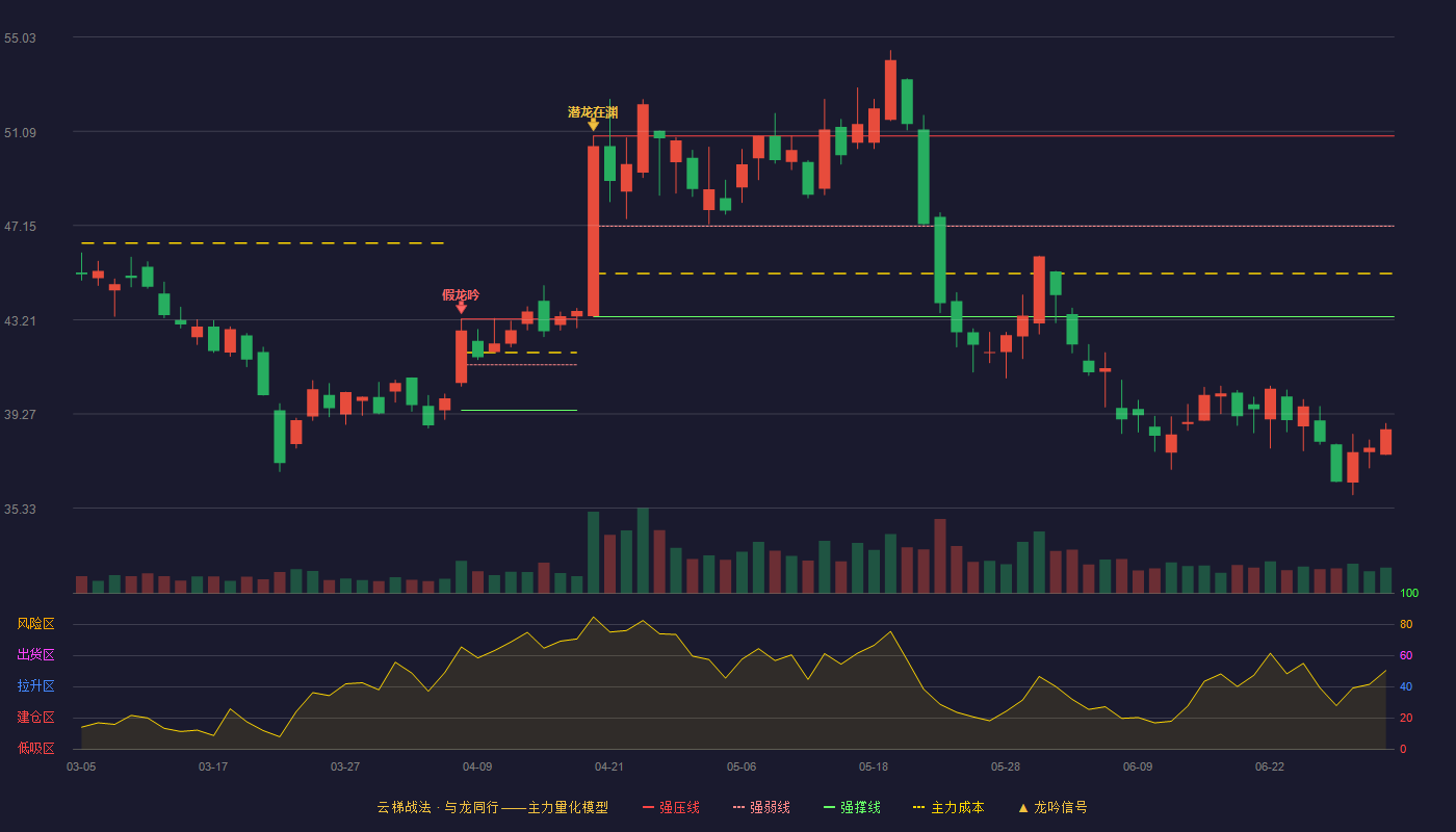 青木股份(301110)云梯战法K线图 - 强压线50.89 强弱线47.12 强撑线43.34 破位区