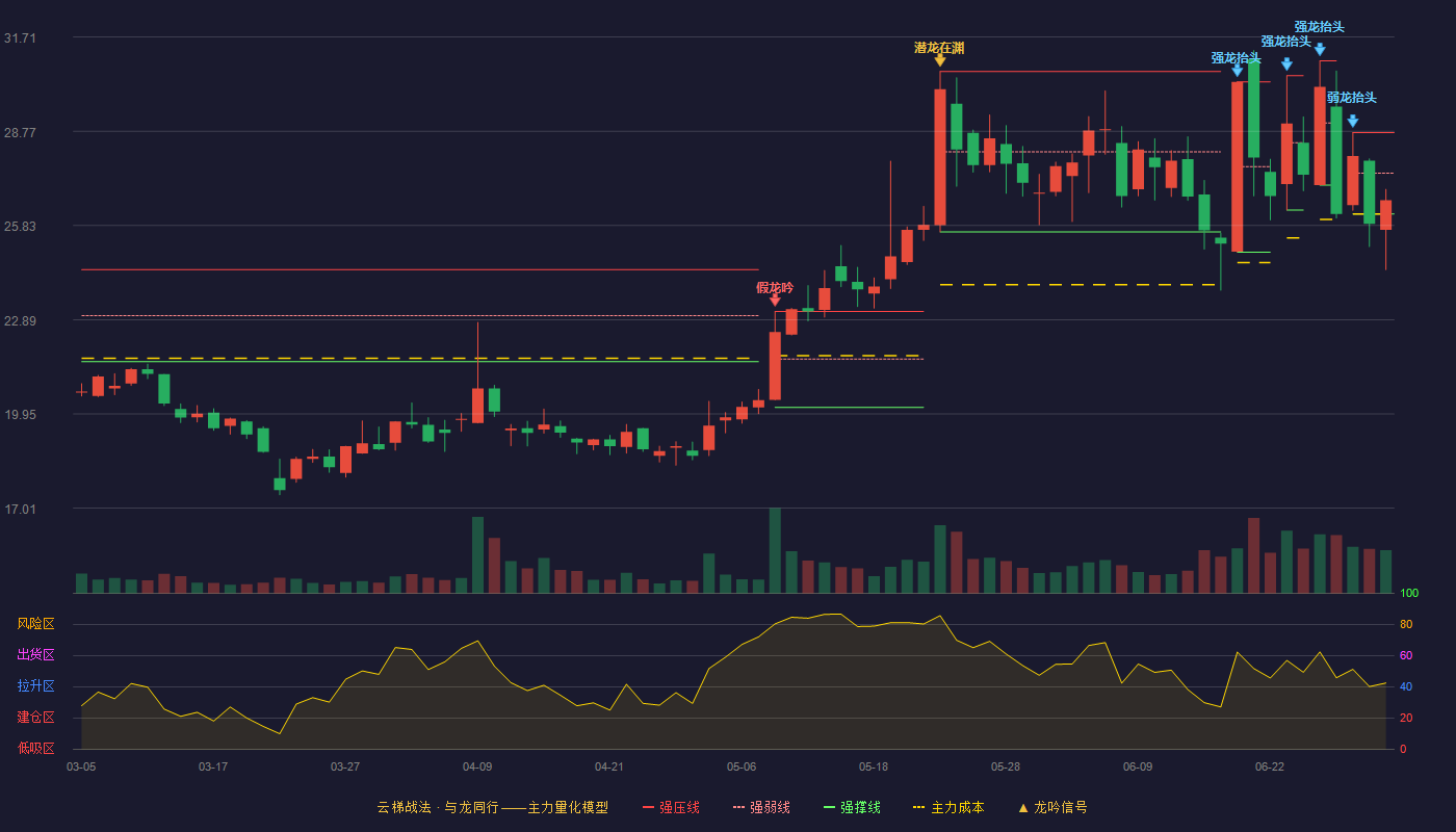 粤万年青(301111)云梯战法K线图 - 强压线28.73 强弱线27.46 强撑线26.19 弱势区