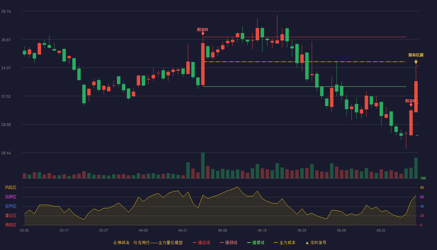 信邦智能(301112)云梯战法K线图 - 强压线34.28 强弱线31.14 强撑线28.00 加速区