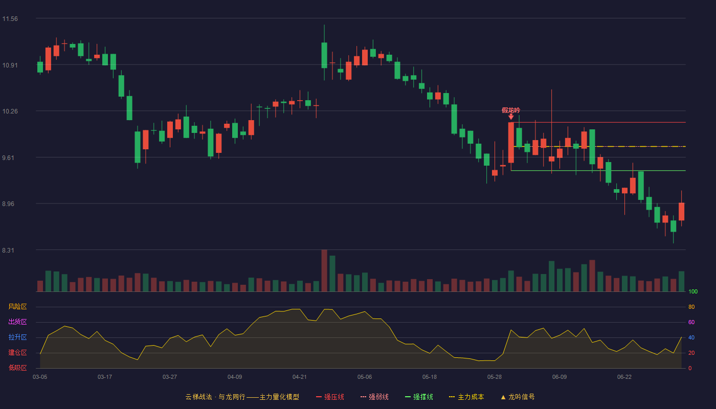 益客食品(301116)云梯战法K线图 - 强压线10.10 强弱线9.76 强撑线9.42 破位区
