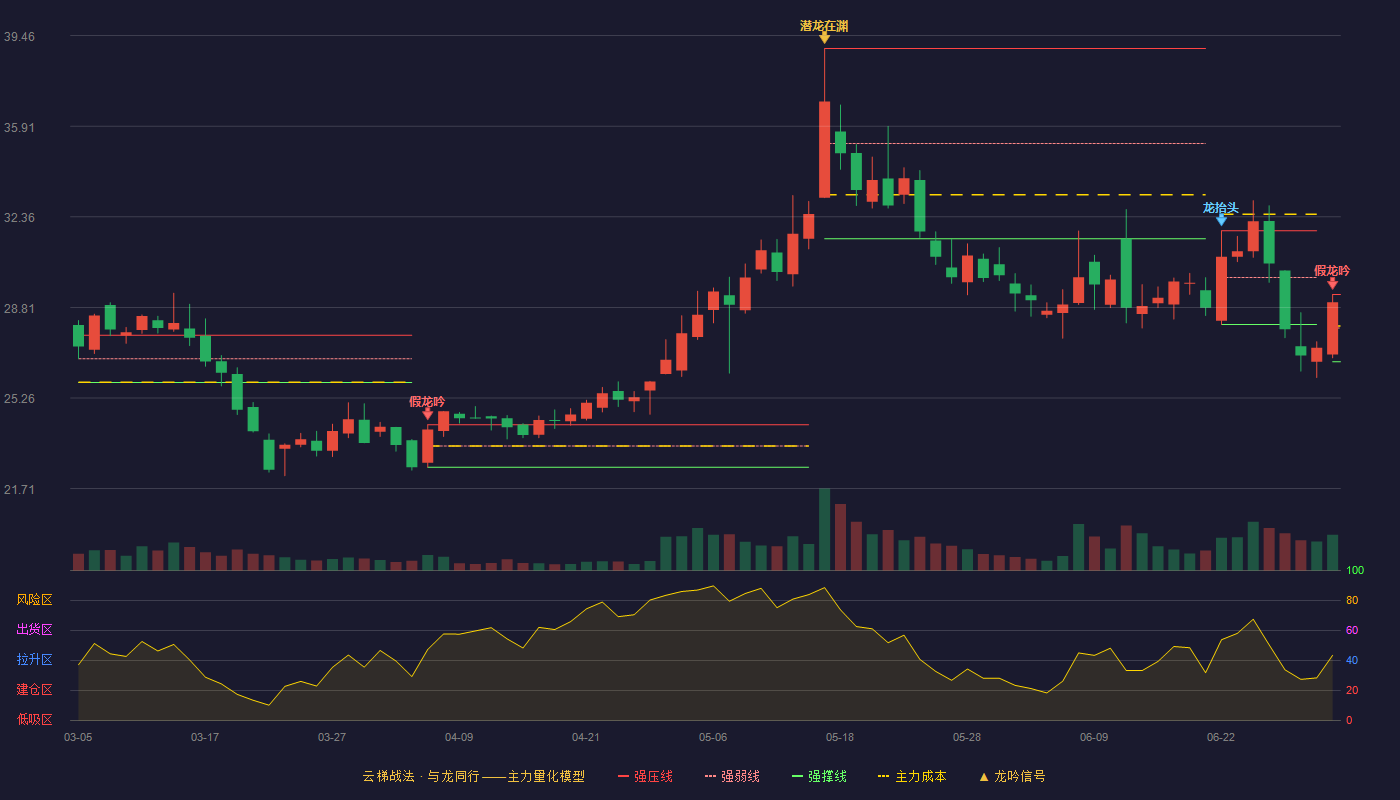 恒光股份(301118)云梯战法K线图 - 强压线29.32 强弱线28.00 强撑线26.68 破位区