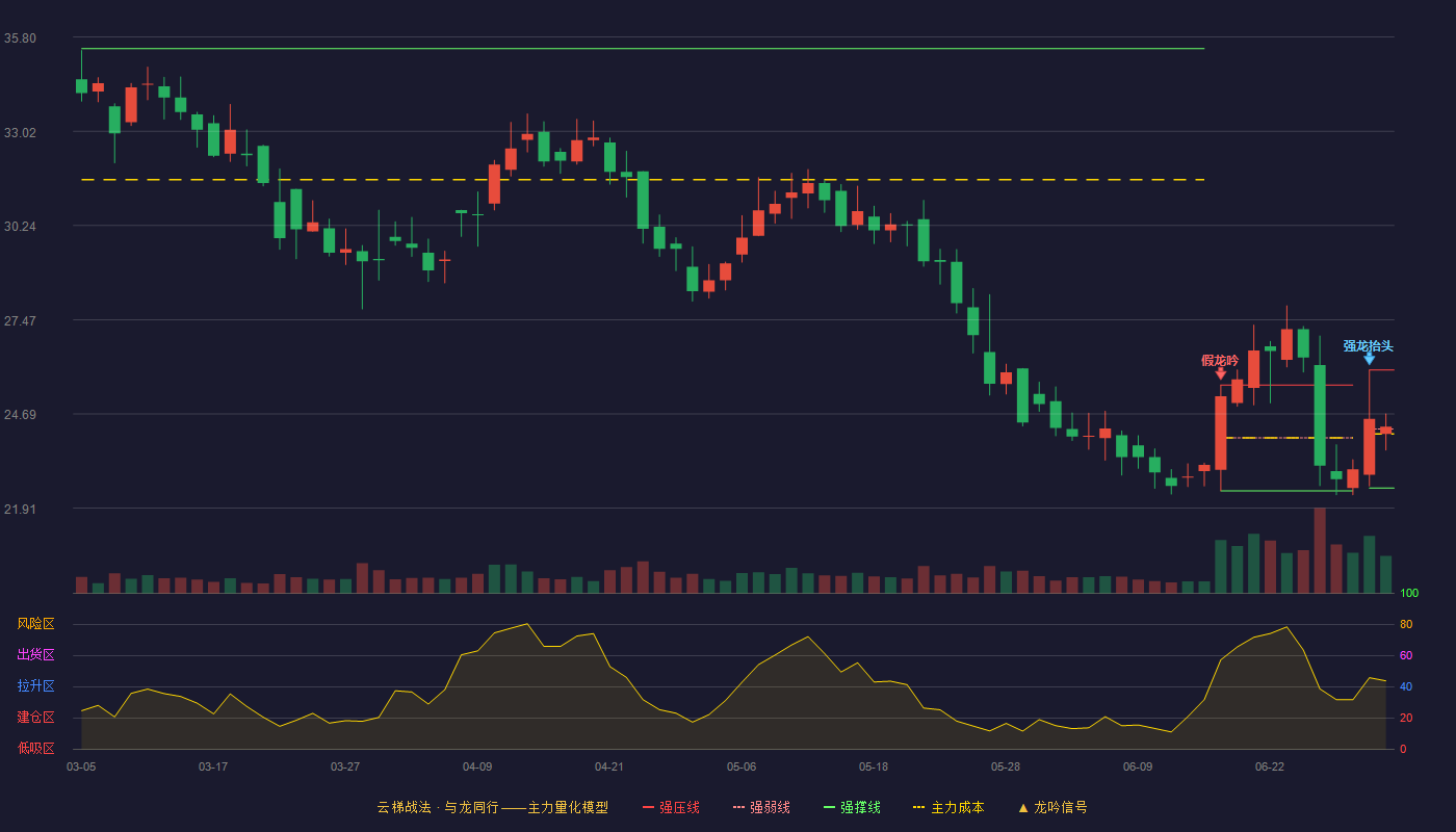 正强股份(301119)云梯战法K线图 - 强压线25.98 强弱线24.24 强撑线22.50 强势区