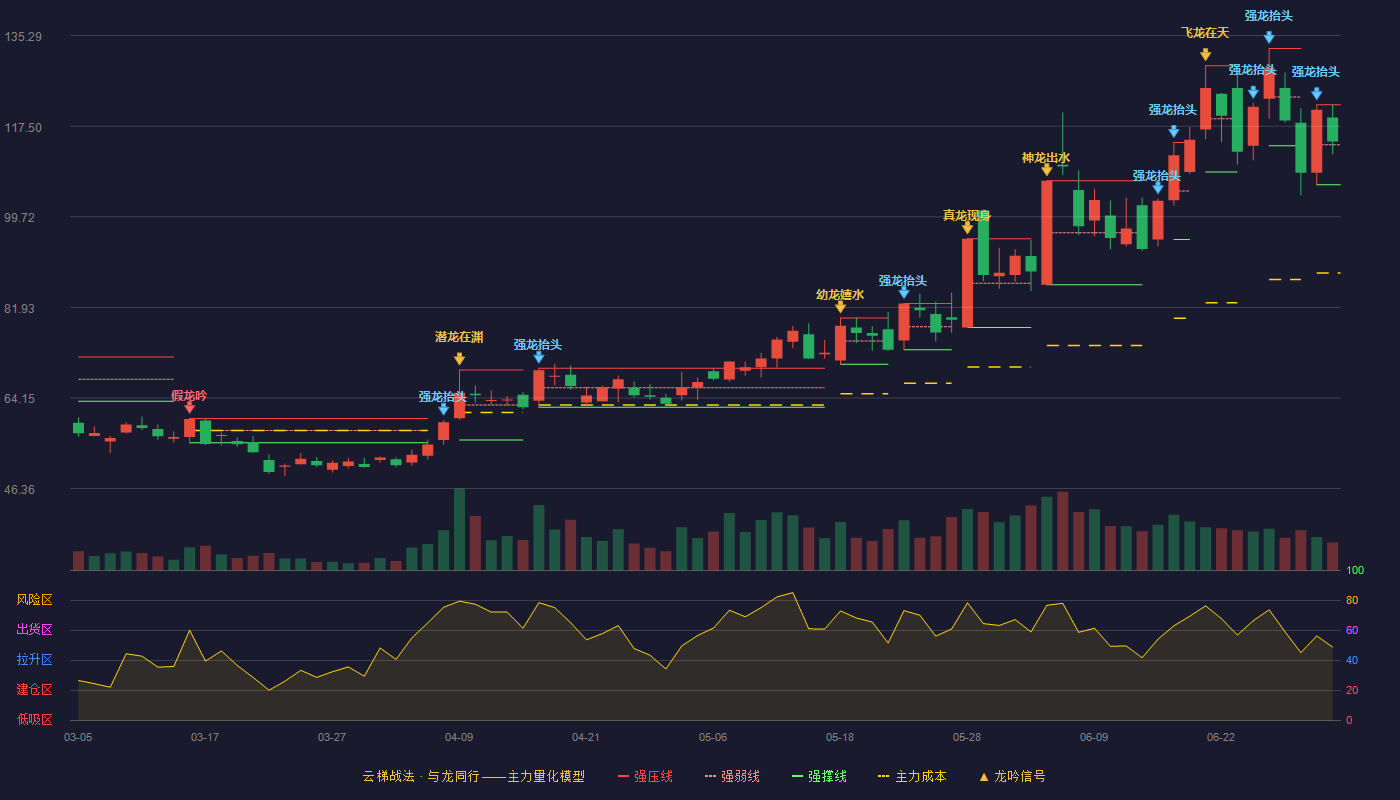 奕东电子(301123)云梯战法K线图 - 强压线121.70 强弱线113.85 强撑线106.00 强势区