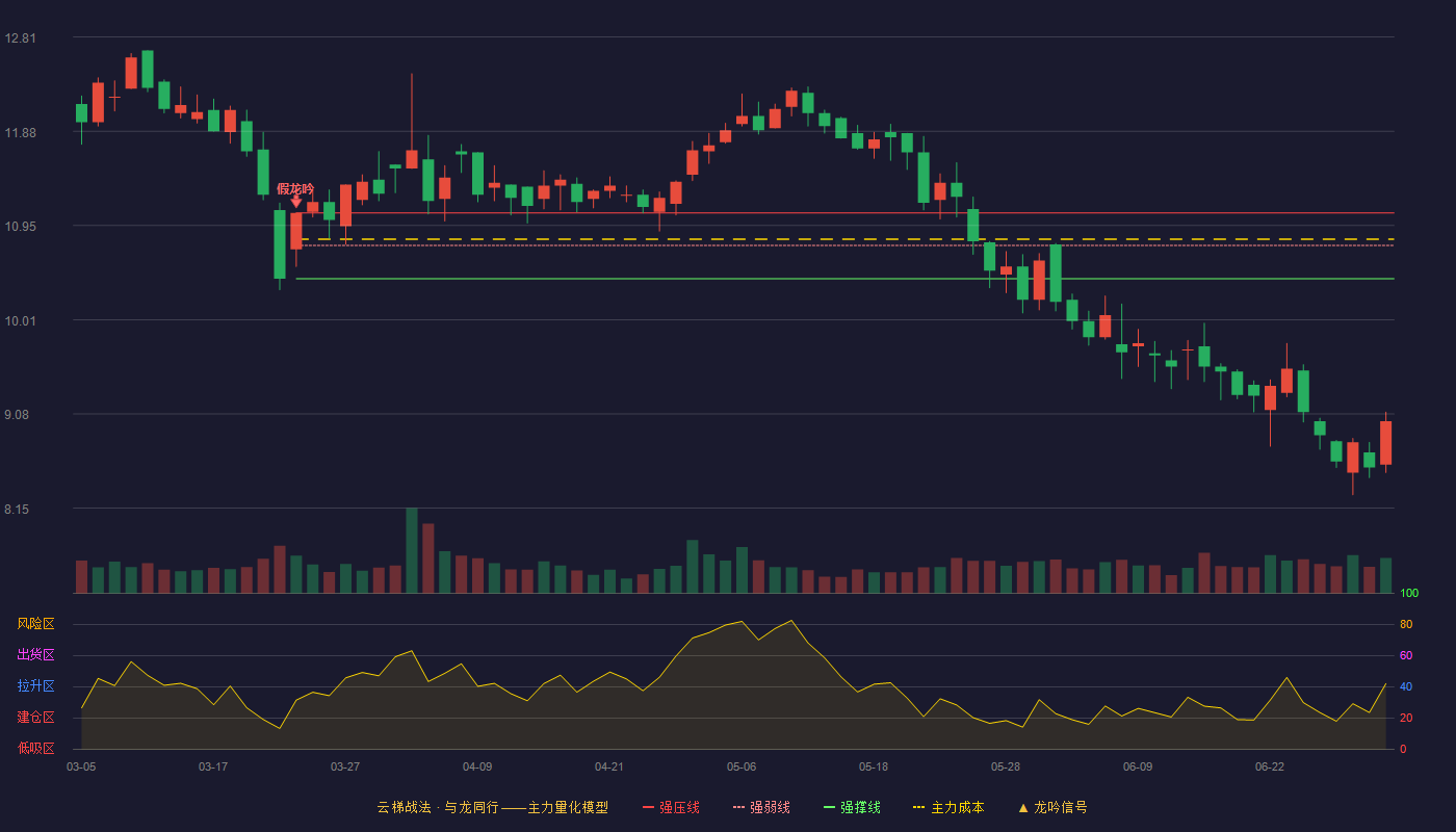 达嘉维康(301126)云梯战法K线图 - 强压线11.07 强弱线10.75 强撑线10.42 破位区