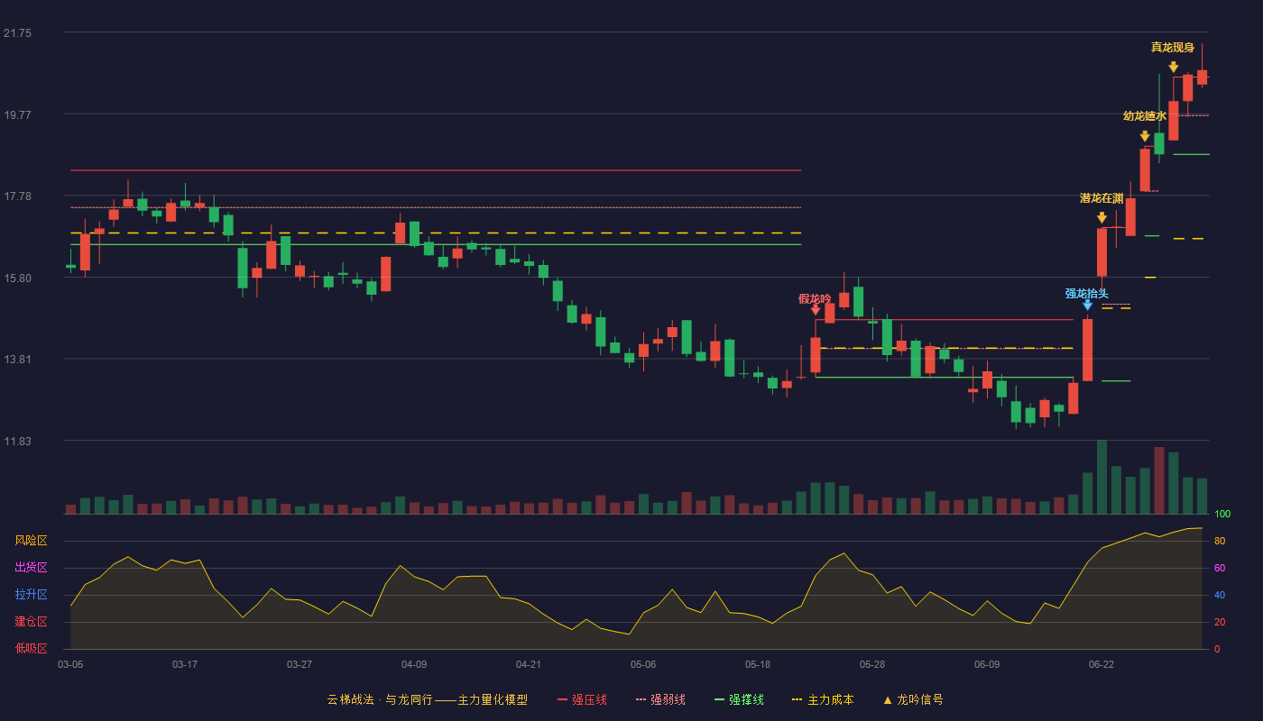 天源环保(301127)云梯战法K线图 - 强压线20.66 强弱线19.72 强撑线18.78 加速区