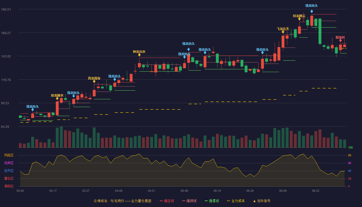 强瑞技术(301128)云梯战法K线图 - 强压线157.26 强弱线151.66 强撑线146.05 强势区