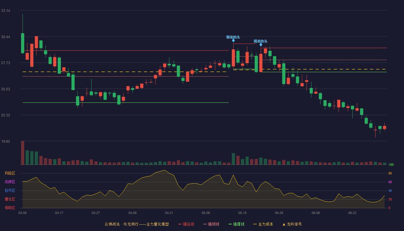 瑞纳智能(301129)云梯战法K线图 - 强压线29.25 强弱线28.01 强撑线26.76 破位区