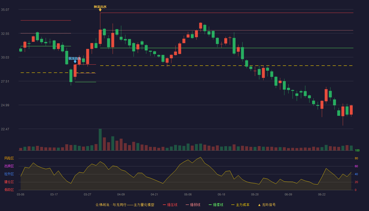 西点药业(301130)云梯战法K线图 - 强压线34.71 强弱线32.86 强撑线31.00 破位区