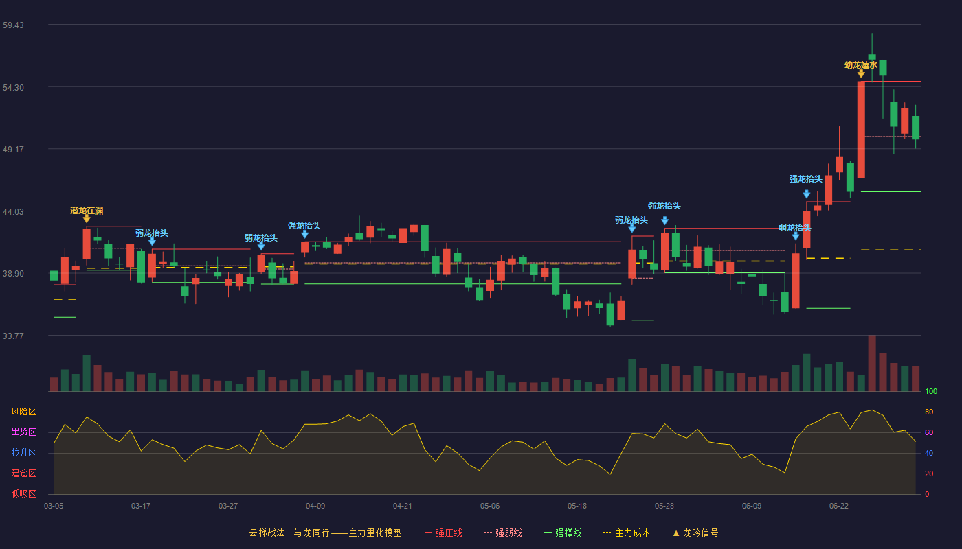满坤科技(301132)云梯战法K线图 - 强压线54.74 强弱线50.18 强撑线45.62 弱势区