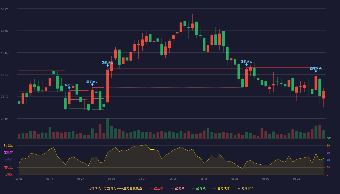 金钟股份(301133)云梯战法K线图 - 强压线41.50 强弱线40.00 强撑线38.50 弱势区