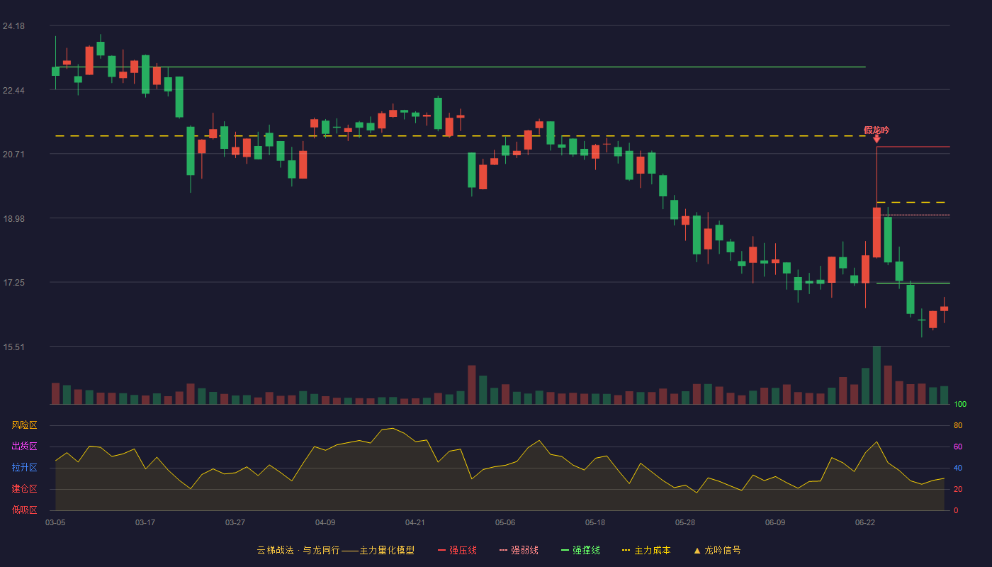 瑞德智能(301135)云梯战法K线图 - 强压线20.90 强弱线19.06 强撑线17.22 破位区