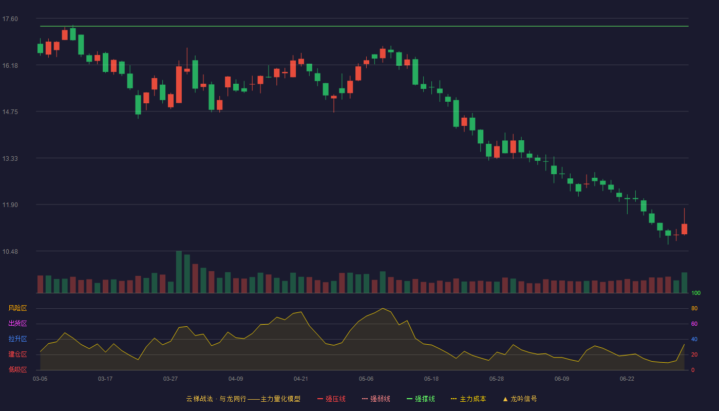 招标股份(301136)云梯战法K线图 - 强压线20.60 强弱线18.98 强撑线17.36 破位区