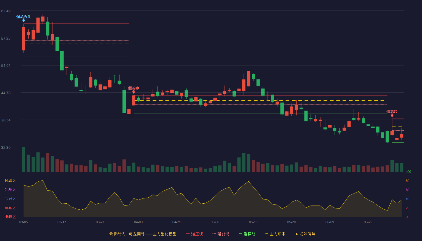 哈焊华通(301137)云梯战法K线图 - 强压线38.79 强弱线36.10 强撑线33.41 弱势区