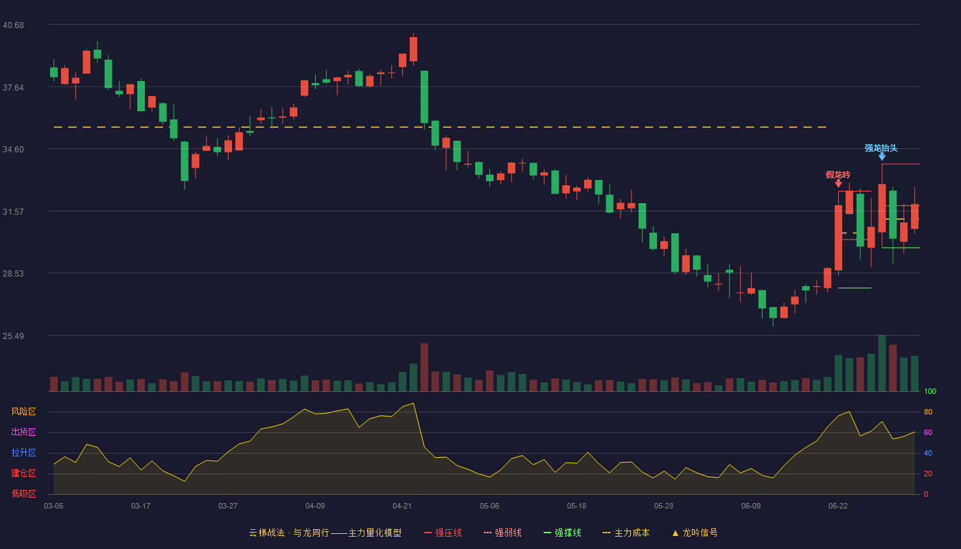 华研精机(301138)云梯战法K线图 - 强压线33.86 强弱线31.82 强撑线29.77 强势区