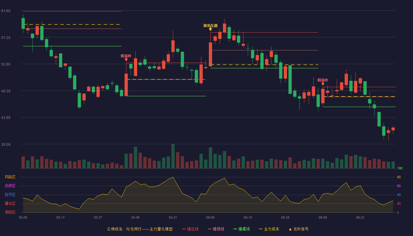 中科磁业(301141)云梯战法K线图 - 强压线49.00 强弱线47.37 强撑线45.73 破位区