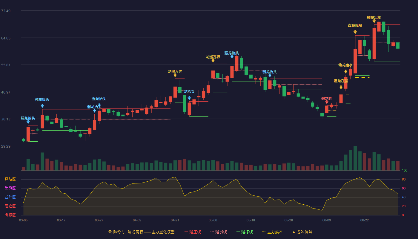 中一科技(301150)云梯战法K线图 - 强压线69.00 强弱线63.00 强撑线57.00 弱势区