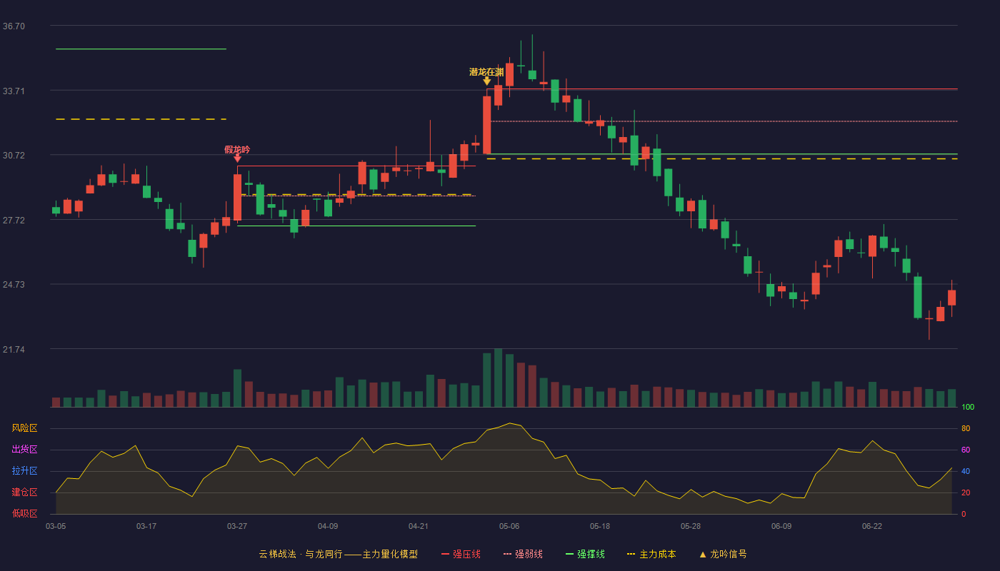 天力锂能(301152)云梯战法K线图 - 强压线33.77 强弱线32.26 强撑线30.75 破位区