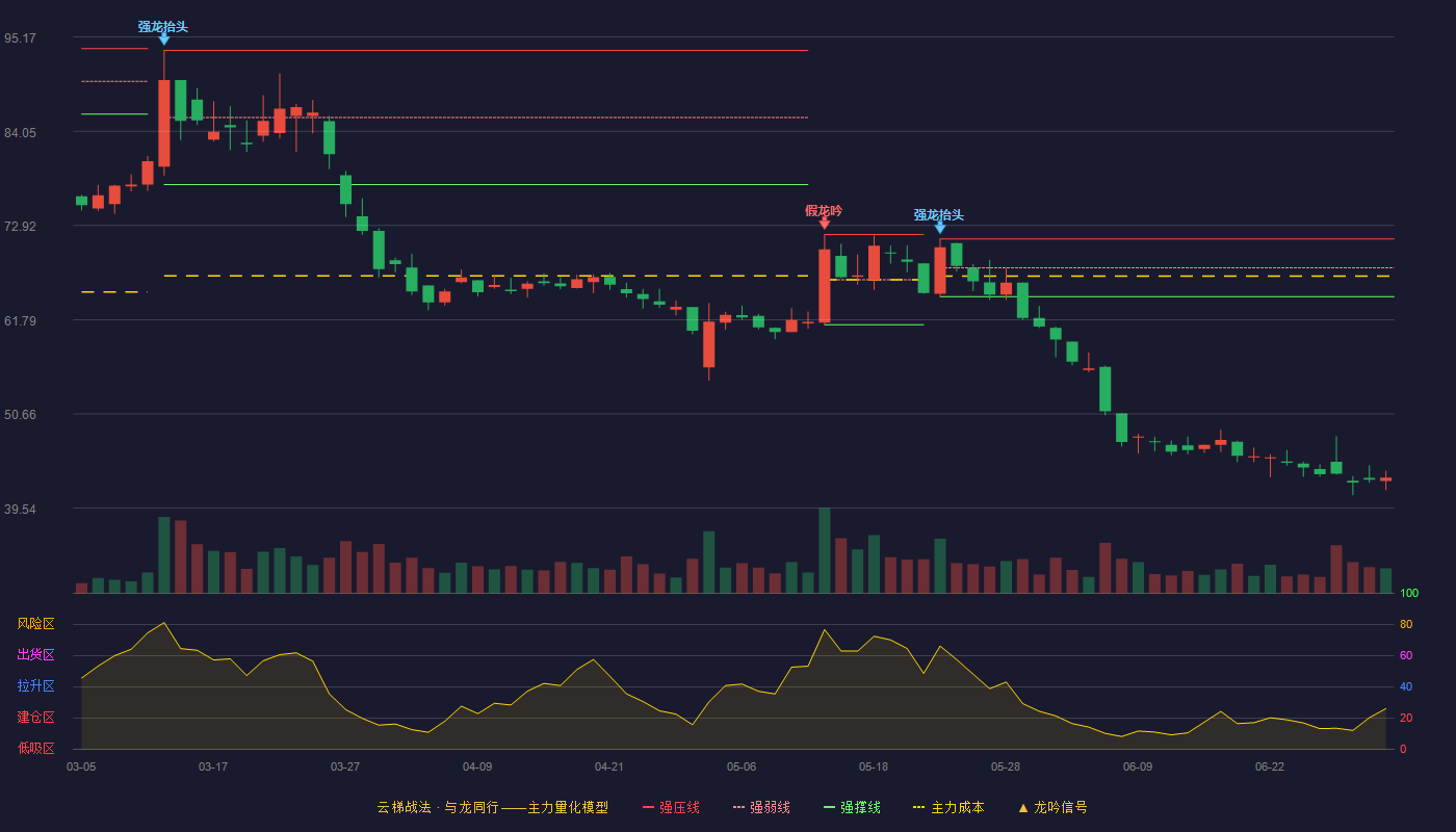 海力风电(301155)云梯战法K线图 - 强压线71.34 强弱线67.93 强撑线64.52 破位区