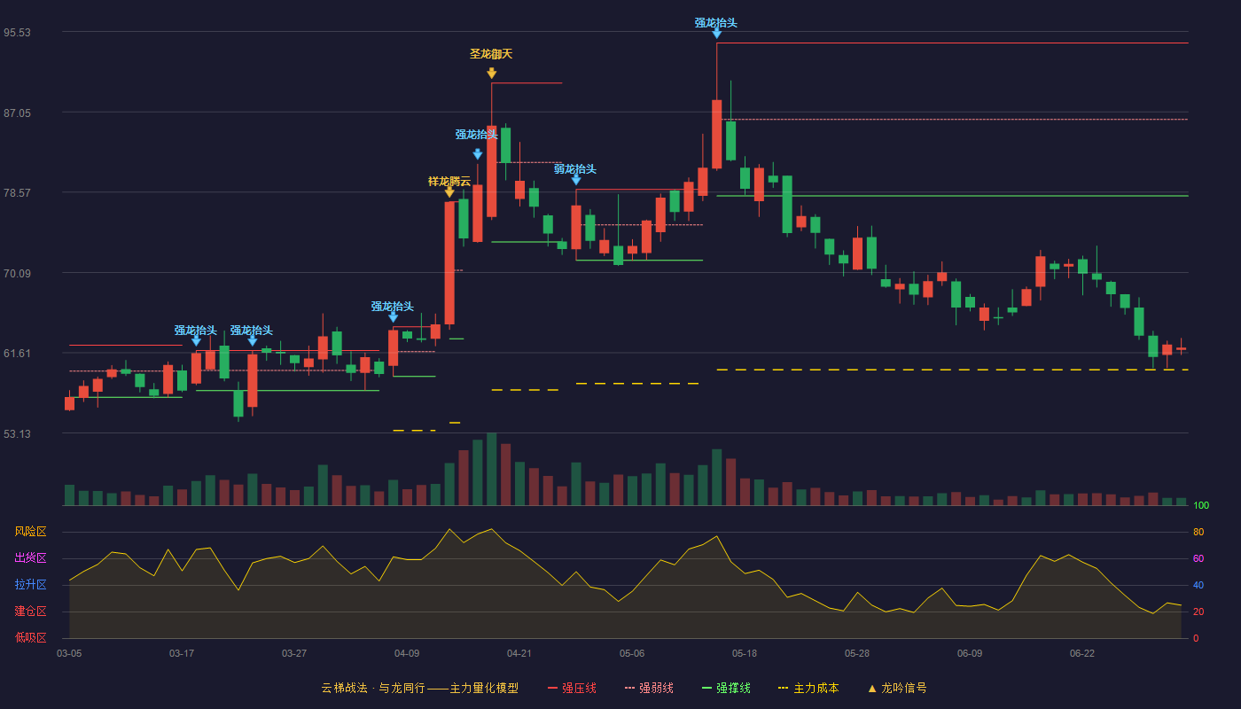 华塑科技(301157)云梯战法K线图 - 强压线94.33 强弱线86.25 强撑线78.17 破位区