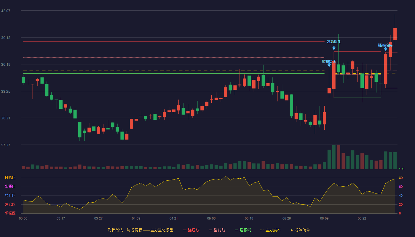 唯万密封(301161)云梯战法K线图 - 强压线37.50 强弱线35.54 强撑线33.58 加速区