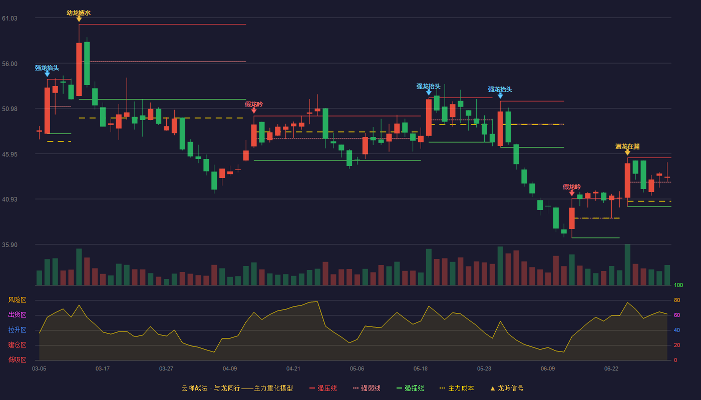 国能日新(301162)云梯战法K线图 - 强压线45.50 强弱线42.80 强撑线40.10 强势区