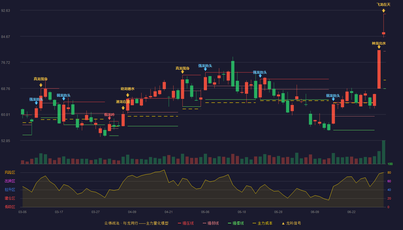 锐捷网络(301165)云梯战法K线图 - 强压线91.50 强弱线80.10 强撑线68.70 加速区