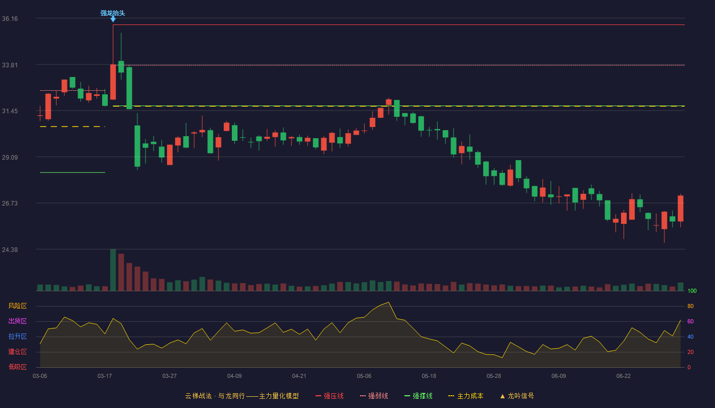 优宁维(301166)云梯战法K线图 - 强压线35.83 强弱线33.76 强撑线31.69 破位区