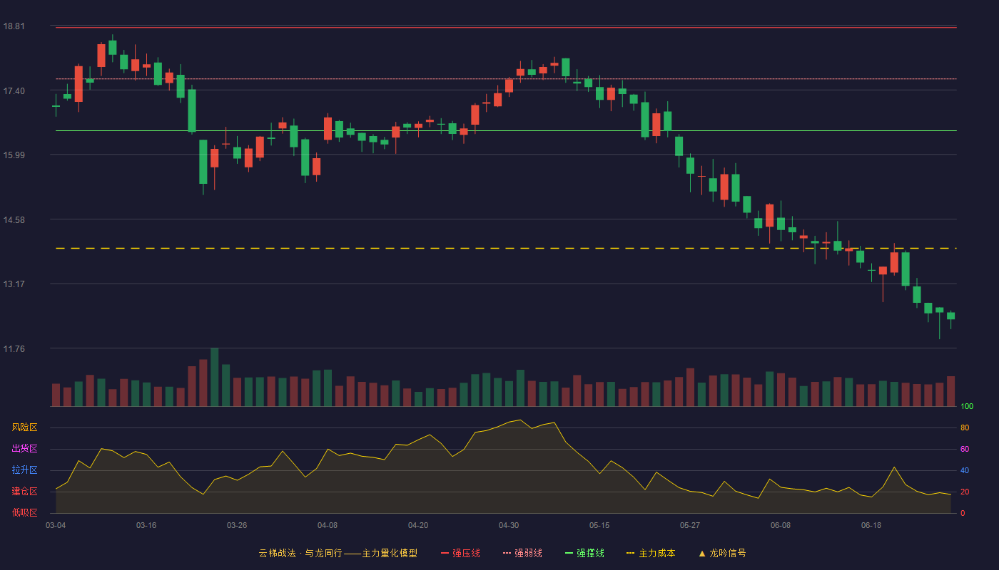 建研设计(301167)云梯战法K线图 - 强压线18.76 强弱线17.64 强撑线16.51 破位区