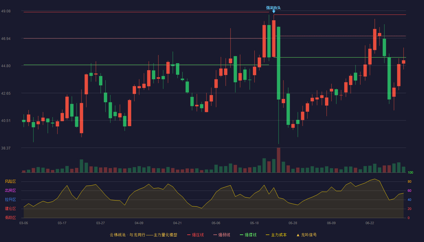 通灵股份(301168)云梯战法K线图 - 强压线48.78 强弱线47.11 强撑线45.44 破位区